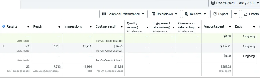 Meta Ads results table showing reach, impressions, cost per result and amount spent