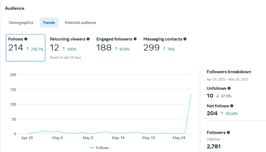 Instagram audience trends panel showing follows up 256.7 percent and engaged followers up 93.8 percent