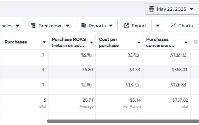 Ads reporting table showing purchase ROAS of 98.96, 36.80 and 12.86, averaging 28.71