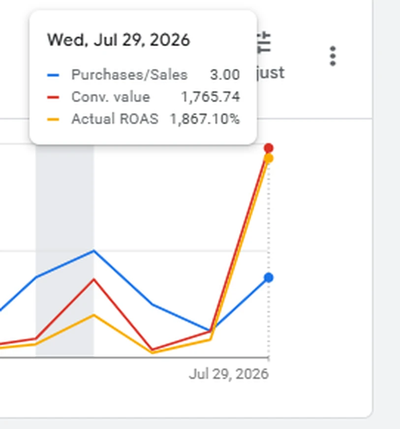 Google Ads chart tooltip showing purchases 3.00, conversion value 1,765.74 and actual ROAS 1,867.10 percent