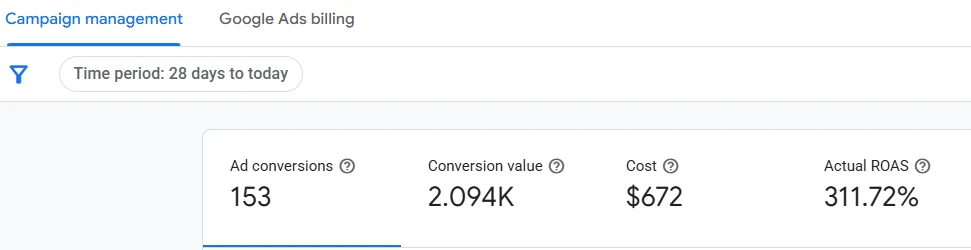 Google Ads campaign management panel showing 153 ad conversions, $2,094 conversion value, $672 cost and 311.72 percent actual ROAS