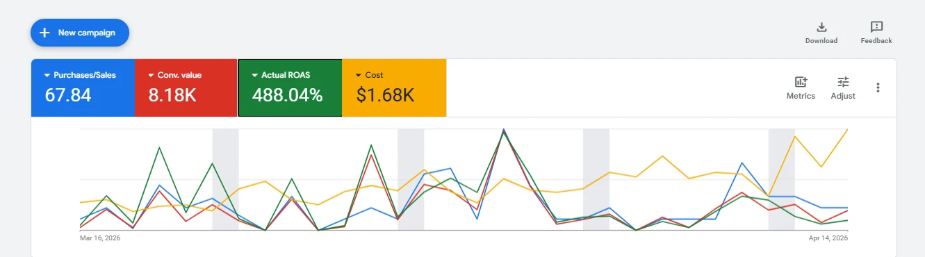 Google Ads performance summary showing 67.84 purchases, $8.18K conversion value, 488.04 percent actual ROAS and $1.68K cost